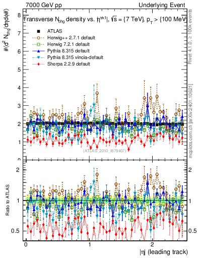 Plot of nch-vs-eta-trns in 7000 GeV pp collisions