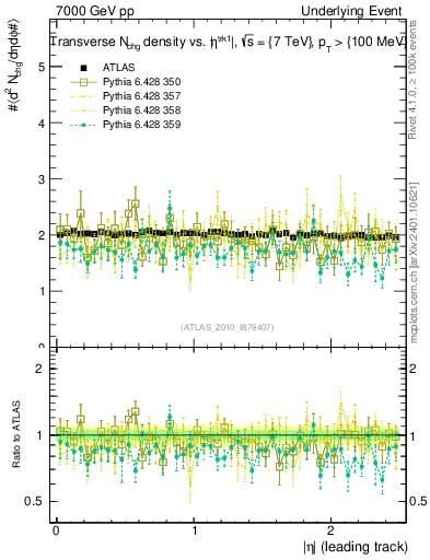 Plot of nch-vs-eta-trns in 7000 GeV pp collisions