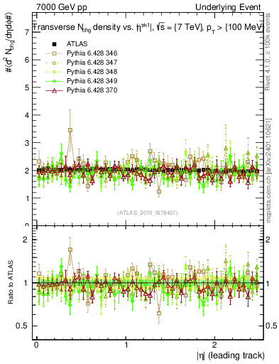 Plot of nch-vs-eta-trns in 7000 GeV pp collisions