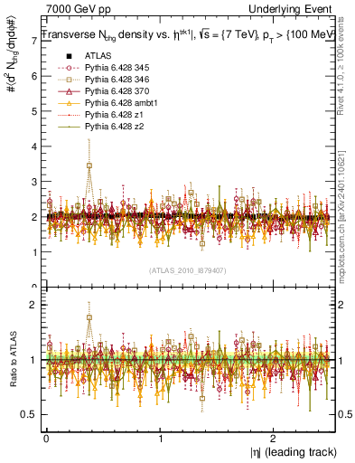 Plot of nch-vs-eta-trns in 7000 GeV pp collisions