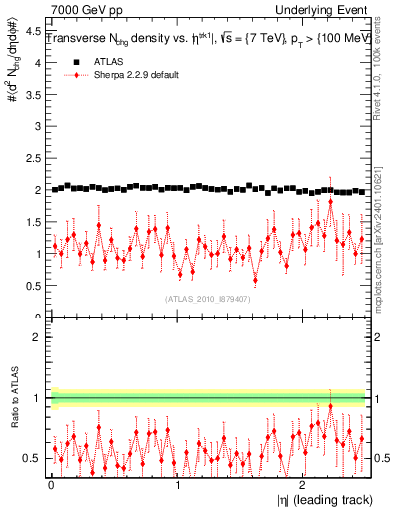 Plot of nch-vs-eta-trns in 7000 GeV pp collisions