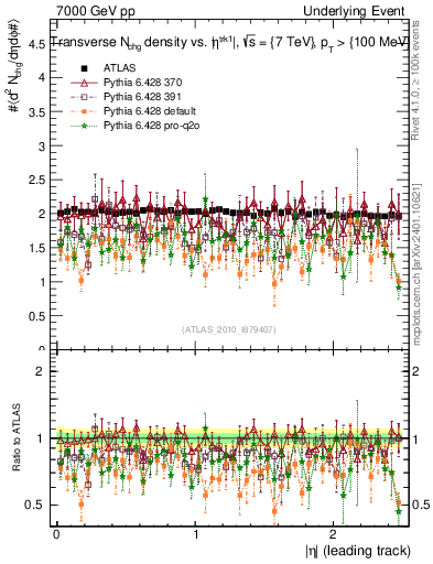 Plot of nch-vs-eta-trns in 7000 GeV pp collisions