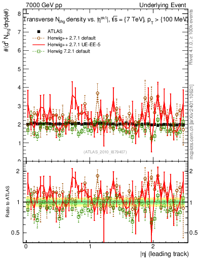 Plot of nch-vs-eta-trns in 7000 GeV pp collisions