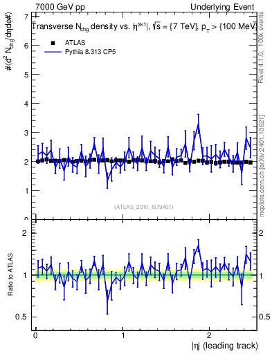 Plot of nch-vs-eta-trns in 7000 GeV pp collisions