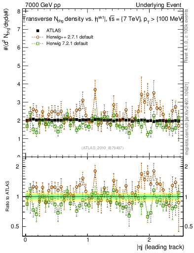 Plot of nch-vs-eta-trns in 7000 GeV pp collisions