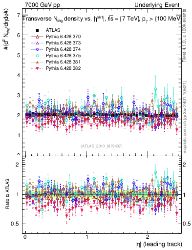 Plot of nch-vs-eta-trns in 7000 GeV pp collisions