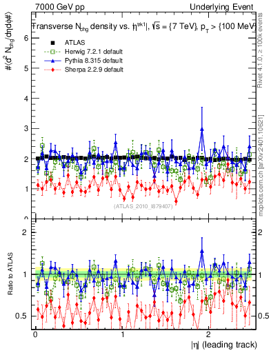 Plot of nch-vs-eta-trns in 7000 GeV pp collisions