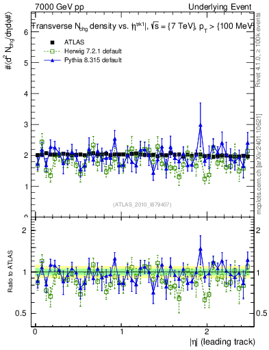Plot of nch-vs-eta-trns in 7000 GeV pp collisions