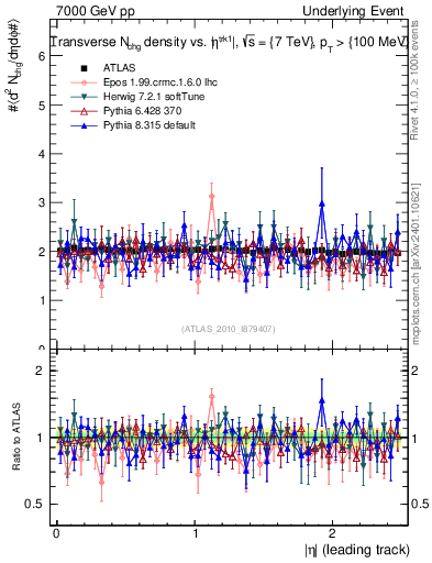 Plot of nch-vs-eta-trns in 7000 GeV pp collisions