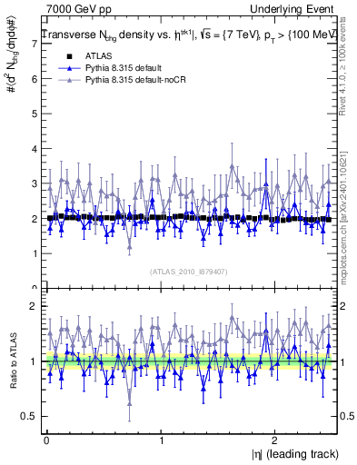 Plot of nch-vs-eta-trns in 7000 GeV pp collisions