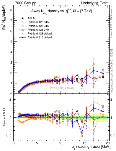 Plot of nch-vs-pt-away in 7000 GeV pp collisions