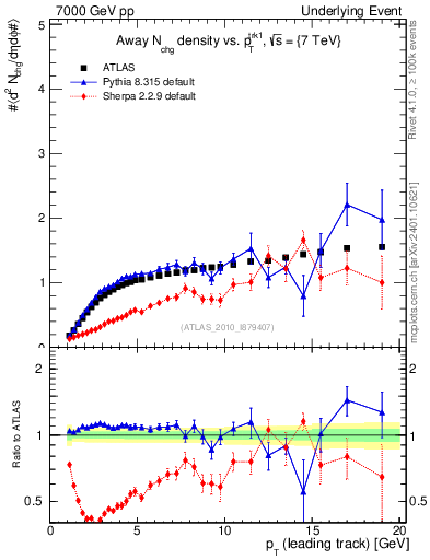 Plot of nch-vs-pt-away in 7000 GeV pp collisions