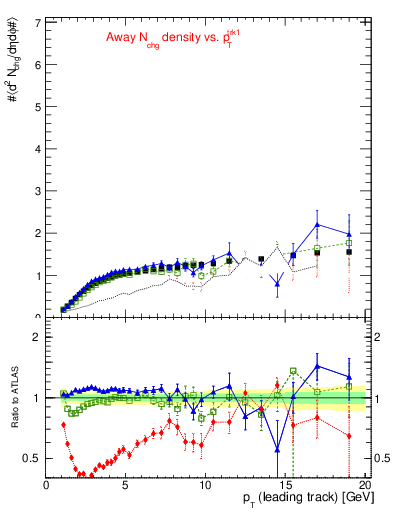 Plot of nch-vs-pt-away in 7000 GeV pp collisions