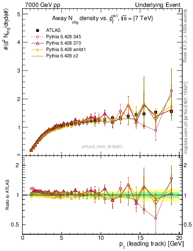 Plot of nch-vs-pt-away in 7000 GeV pp collisions