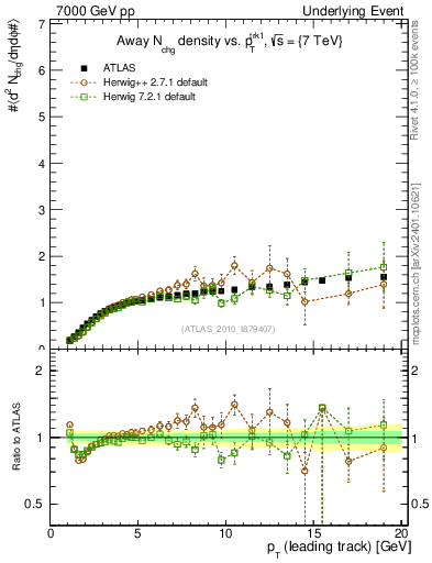 Plot of nch-vs-pt-away in 7000 GeV pp collisions
