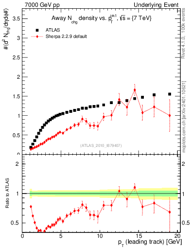 Plot of nch-vs-pt-away in 7000 GeV pp collisions