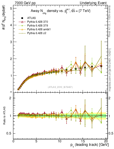 Plot of nch-vs-pt-away in 7000 GeV pp collisions