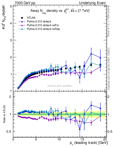 Plot of nch-vs-pt-away in 7000 GeV pp collisions