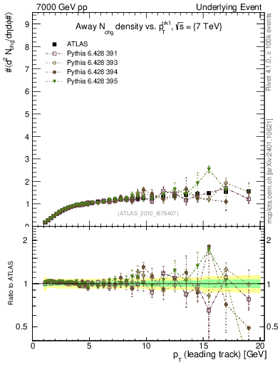 Plot of nch-vs-pt-away in 7000 GeV pp collisions