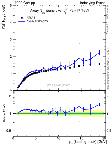 Plot of nch-vs-pt-away in 7000 GeV pp collisions