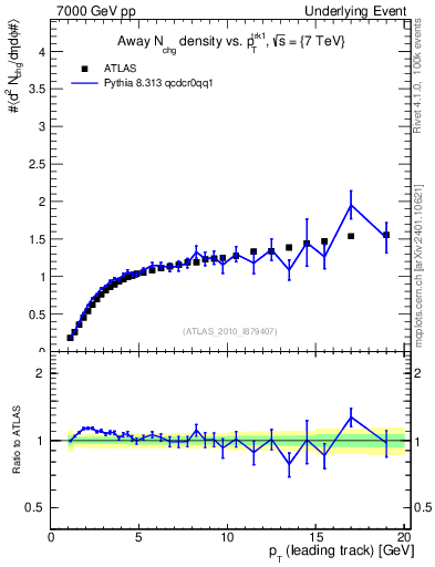 Plot of nch-vs-pt-away in 7000 GeV pp collisions