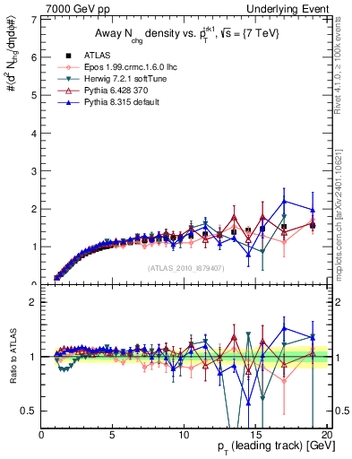 Plot of nch-vs-pt-away in 7000 GeV pp collisions