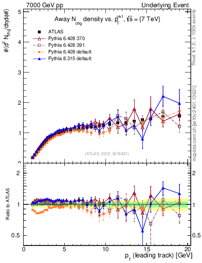 Plot of nch-vs-pt-away in 7000 GeV pp collisions
