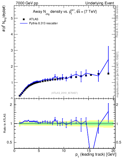 Plot of nch-vs-pt-away in 7000 GeV pp collisions