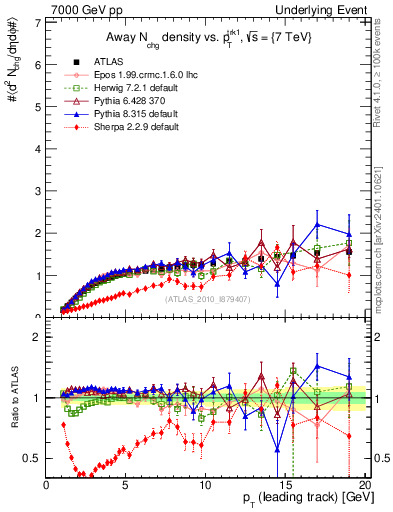 Plot of nch-vs-pt-away in 7000 GeV pp collisions