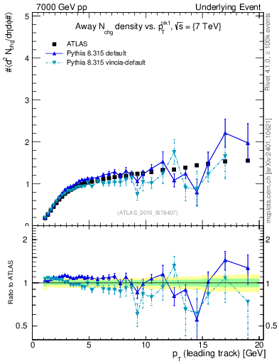 Plot of nch-vs-pt-away in 7000 GeV pp collisions