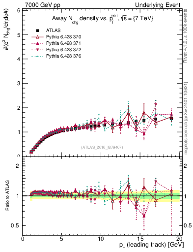 Plot of nch-vs-pt-away in 7000 GeV pp collisions