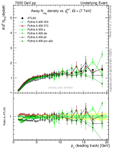 Plot of nch-vs-pt-away in 7000 GeV pp collisions