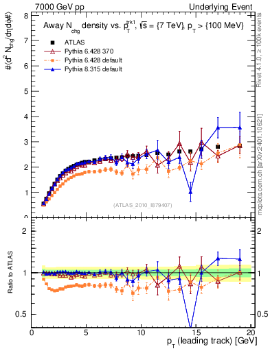 Plot of nch-vs-pt-away in 7000 GeV pp collisions