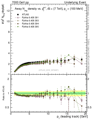 Plot of nch-vs-pt-away in 7000 GeV pp collisions