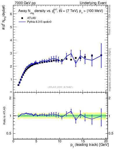 Plot of nch-vs-pt-away in 7000 GeV pp collisions