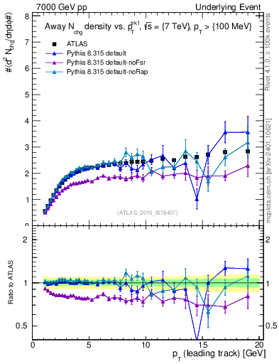 Plot of nch-vs-pt-away in 7000 GeV pp collisions