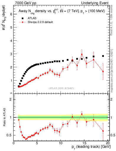 Plot of nch-vs-pt-away in 7000 GeV pp collisions