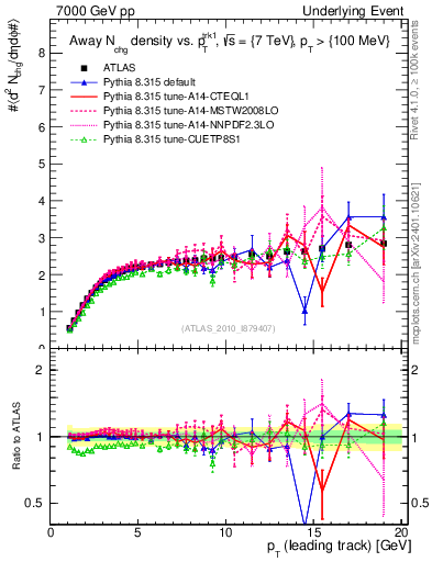 Plot of nch-vs-pt-away in 7000 GeV pp collisions