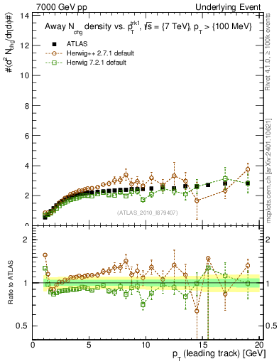 Plot of nch-vs-pt-away in 7000 GeV pp collisions