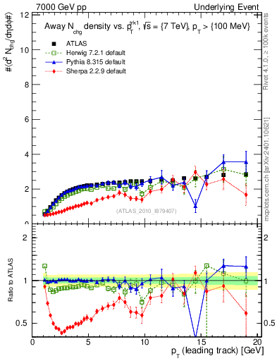 Plot of nch-vs-pt-away in 7000 GeV pp collisions