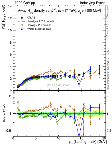 Plot of nch-vs-pt-away in 7000 GeV pp collisions