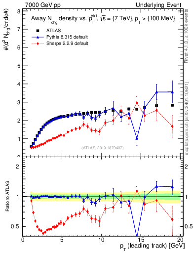 Plot of nch-vs-pt-away in 7000 GeV pp collisions