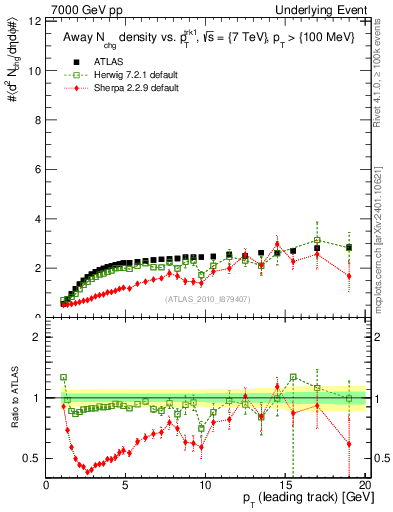 Plot of nch-vs-pt-away in 7000 GeV pp collisions