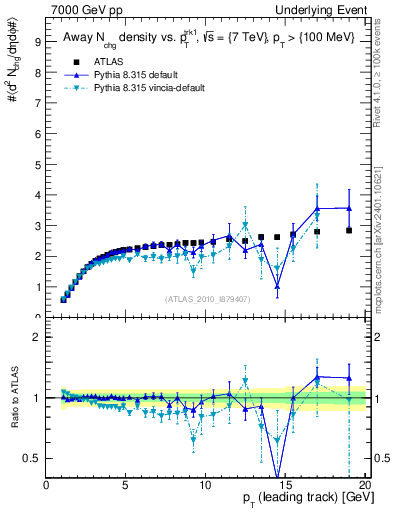 Plot of nch-vs-pt-away in 7000 GeV pp collisions