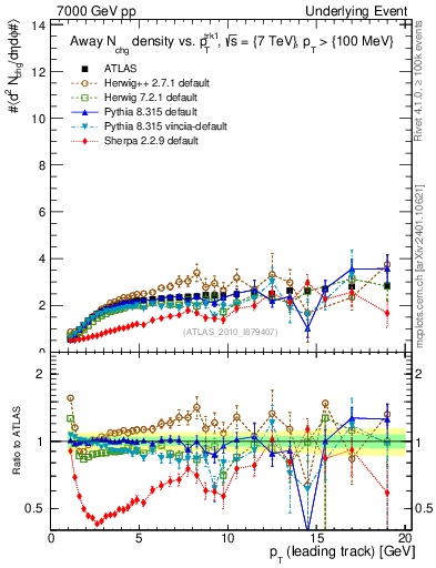 Plot of nch-vs-pt-away in 7000 GeV pp collisions