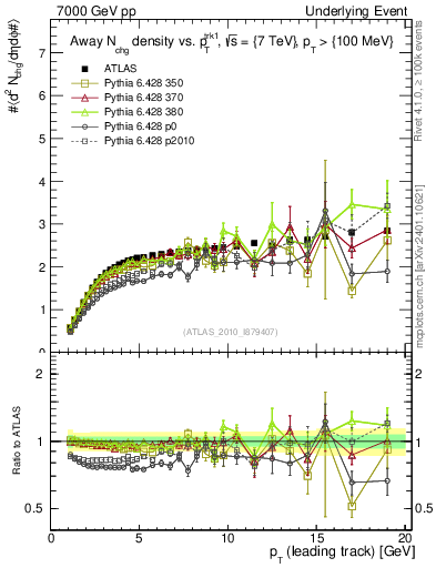 Plot of nch-vs-pt-away in 7000 GeV pp collisions