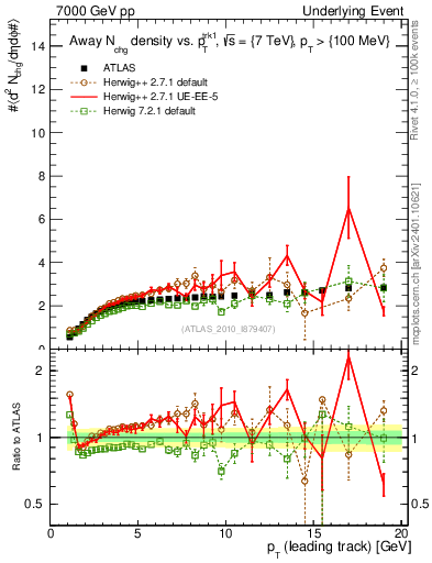 Plot of nch-vs-pt-away in 7000 GeV pp collisions