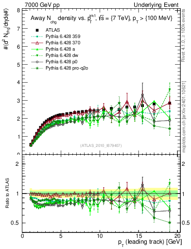 Plot of nch-vs-pt-away in 7000 GeV pp collisions