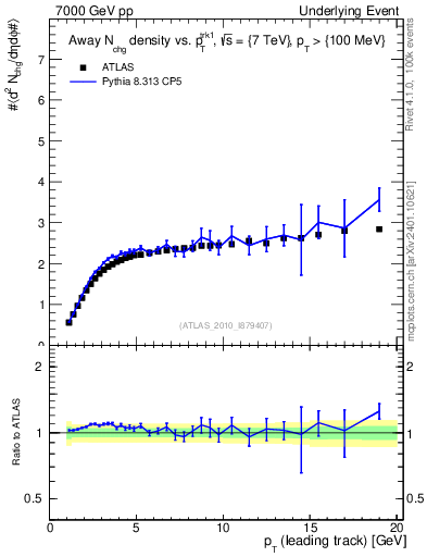 Plot of nch-vs-pt-away in 7000 GeV pp collisions
