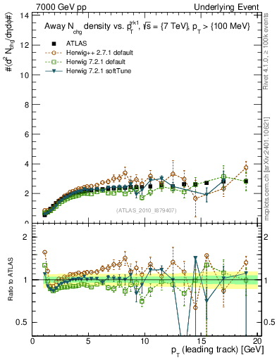 Plot of nch-vs-pt-away in 7000 GeV pp collisions